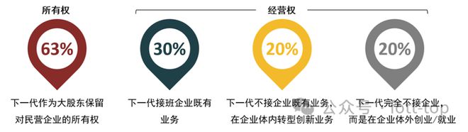 FO报告|中国式企业科学代际传承:全新展现核心要点难点(图7) FO报告|中国式企业科学代际传承:全新展现核心要点难点(图7)
